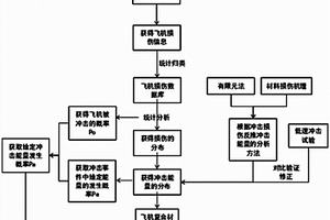 基于概率统计理论的飞机复合材料结构冲击能量截止值确定方法