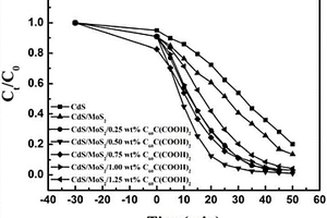 CdS/MoS<sub>2</sub>/C<sub>60</sub>C(COOH)<sub>2</sub>三元复合材料的制备及其应用