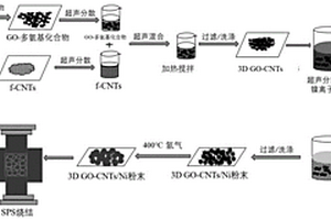 三维结构纳米碳材料增强镍基复合材料的制备方法