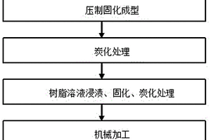 电力机车用耐磨炭纤维复合材料受电弓滑板制备方法