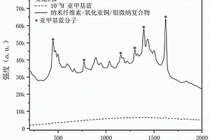 TEMPO预处理的纳米纤维素-氧化亚铜/银微纳结构复合材料及其制备方法和应用