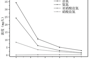 处理含氮污水的复合材料及其制备方法与应用