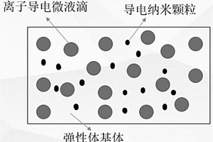 高介电常数弹性体复合材料的制备方法
