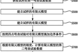 机织复合材料叶片的测试方法