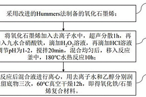 氧化铁/石墨烯复合材料的制备方法及其应用
