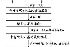 铜/微晶石墨复合材料及其制备方法