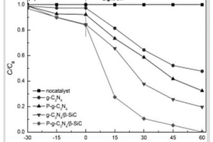 质子化氮化碳-β-SiC复合材料的制备方法