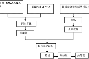 具有固体自润滑性铝合金复合材料及其制备方法