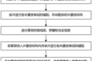 复合材料舱体的一体化成型方法