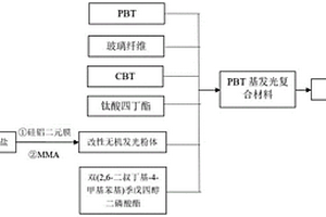 PBT基发光复合材料及其制备方法