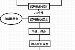 粉末冶金法制备高体分碳化硅铝基复合材料的工艺方法