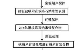 氮掺杂超大管腔碳纳米管复合材料的制备方法