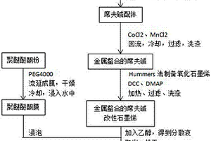 金属螯合的席夫碱改性石墨烯/聚醚醚酮耐磨损导电复合材料及其制备方法