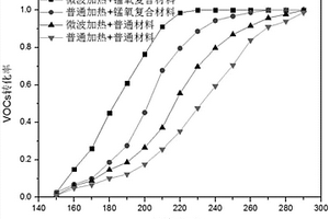 高效去除VOCs的锰氧复合材料及其制备方法与应用