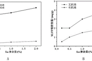 La掺杂TiO<Sub>2</Sub>复合材料及其应用