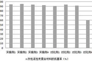 改性活性炭复合材料及其制备方法