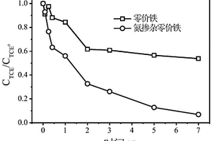氮掺杂零价铁复合材料的制备方法及应用