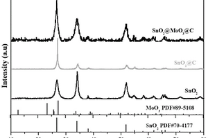 MoO<Sub>3</Sub>掺杂改性SnO<Sub>2</Sub>@C负极复合材料及其制备方法应用