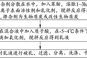 高导电性能复合材料及其制备方法