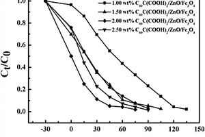C<sub>60</sub>C(COOH)<sub>2</sub>/ZnO/Fe<sub>3</sub>O<sub>4</sub>三元复合材料的制备及其应用