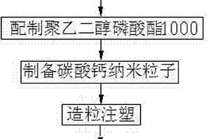 改性PET复合材料的制备方法
