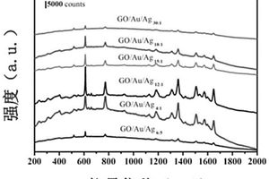 高SERS活性Au-Ag-氧化石墨烯复合材料的制备方法