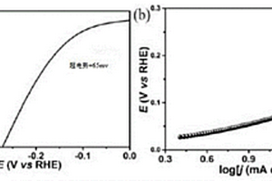 负载NiMn-LDH的P-Mo<Sub>2</Sub>C@N-C复合材料的制备方法