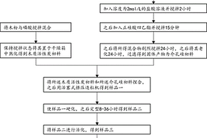 活性炭介孔硅复合材料的制备方法