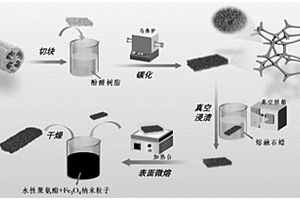 多功能生物碳基相变复合材料及其制备方法