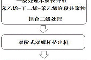 高抗冲木塑头盔复合材料及制备方法