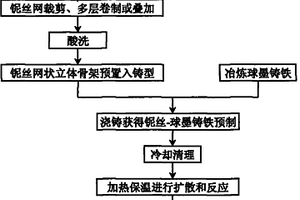 球墨铸铁基复合材料制备工艺
