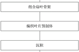 全碳纤维增强复合材料扇叶的制备方法
