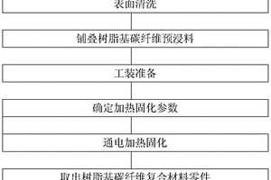 树脂基碳纤维复合材料的自阻电加热固化方法