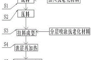 复合材料拉挤型材表面抗老化处理工艺
