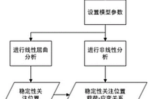 复合材料整体进气道稳定性分析方法
