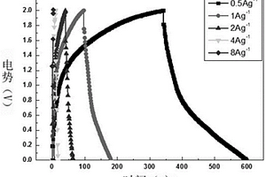 基于Mn<Sub>3</Sub>O<Sub>4</Sub>/石墨烯复合材料的超级电容器及其制备方法