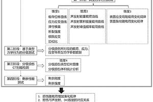 复合材料损伤行为多维度表征及剩余性能评价方法