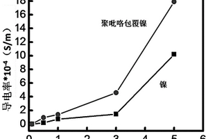 磁场作用下导电高分子复合材料及其制备方法