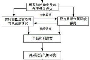 燃气氛围可控的陶瓷基复合材料烧蚀测试装置及方法