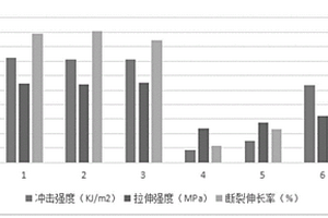高韧性聚乳酸基复合材料的制备方法