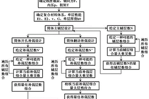 树脂基复合材料的圆柱形机匣铺层设计方法