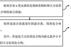 复合材料及其制备方法和应用、量子点发光二极管