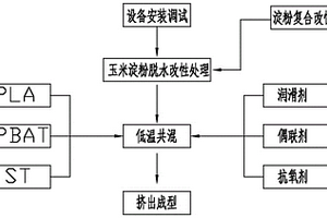PLA和PBAT及ST降解复合材料及其生产工艺