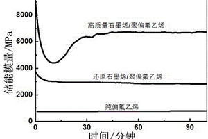 高强度和高低温韧性石墨烯/聚合物复合材料的制备方法