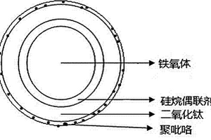 聚吡咯-TiO2磁载光催化复合材料及其制备方法
