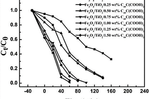 Fe<sub>3</sub>O<sub>4</sub>/TiO<sub>2</sub>/C<sub>60</sub>C(COOH)<sub>2</sub>复合材料的制备及应用