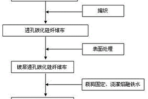 碳化硅金属复合材料的制备方法