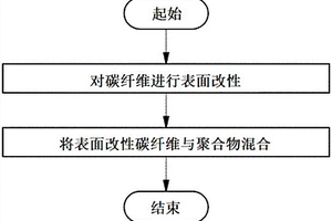 碳纤维增强聚合物复合材料及其制备方法