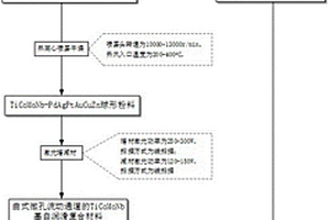 TiCoMoNb基轴瓦润滑自调控复合材料及制备方法