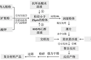 利用柠条锦鸡儿和石墨尾矿制备多功能复合材料的方法